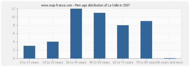 Men age distribution of La Celle in 2007